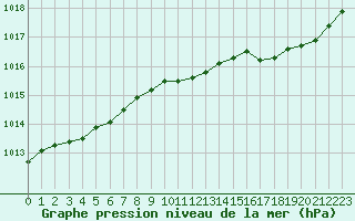 Courbe de la pression atmosphrique pour Saint-Igneuc (22)