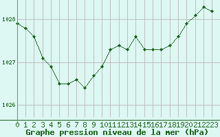 Courbe de la pression atmosphrique pour Saint-Igneuc (22)