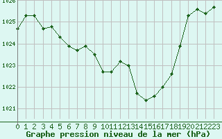 Courbe de la pression atmosphrique pour Sallanches (74)