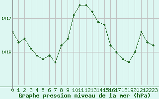 Courbe de la pression atmosphrique pour Nostang (56)