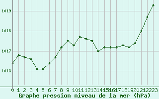 Courbe de la pression atmosphrique pour Rochegude (26)