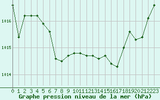 Courbe de la pression atmosphrique pour Grimentz (Sw)