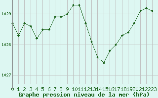 Courbe de la pression atmosphrique pour Cap Corse (2B)