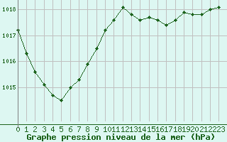 Courbe de la pression atmosphrique pour Leign-les-Bois (86)