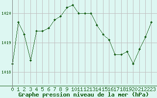 Courbe de la pression atmosphrique pour Saint-Martial-de-Vitaterne (17)