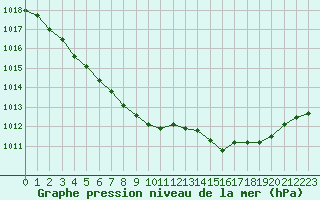 Courbe de la pression atmosphrique pour Rochefort Saint-Agnant (17)