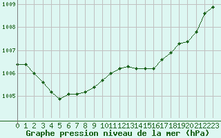 Courbe de la pression atmosphrique pour Ploudalmezeau (29)