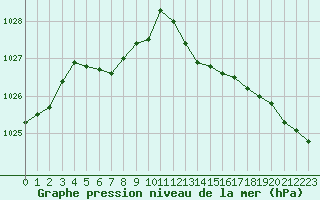 Courbe de la pression atmosphrique pour Douzens (11)