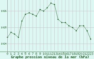 Courbe de la pression atmosphrique pour Sausseuzemare-en-Caux (76)