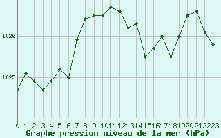 Courbe de la pression atmosphrique pour Grimentz (Sw)