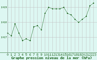 Courbe de la pression atmosphrique pour Montpellier (34)