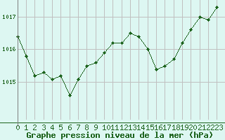 Courbe de la pression atmosphrique pour Saint-Quentin (02)