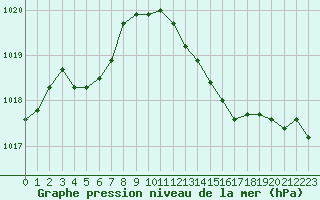 Courbe de la pression atmosphrique pour Marignane (13)