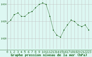 Courbe de la pression atmosphrique pour Recoubeau (26)