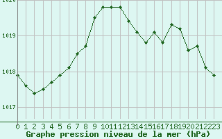 Courbe de la pression atmosphrique pour Chailles (41)