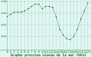 Courbe de la pression atmosphrique pour Montlimar (26)