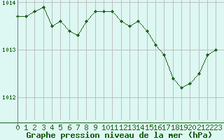 Courbe de la pression atmosphrique pour Ile Rousse (2B)