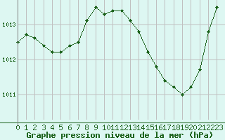 Courbe de la pression atmosphrique pour Saint-Maximin-la-Sainte-Baume (83)