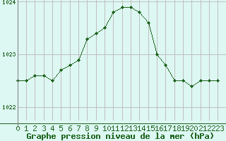 Courbe de la pression atmosphrique pour Besn (44)