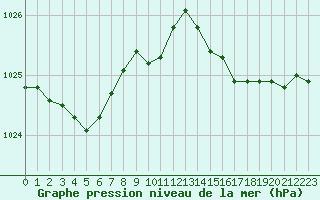 Courbe de la pression atmosphrique pour Saint-Amans (48)