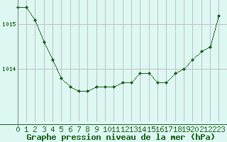 Courbe de la pression atmosphrique pour Nostang (56)