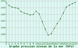 Courbe de la pression atmosphrique pour Ble / Mulhouse (68)