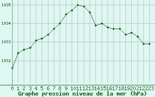 Courbe de la pression atmosphrique pour Ploumanac