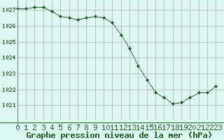 Courbe de la pression atmosphrique pour Paray-le-Monial - St-Yan (71)