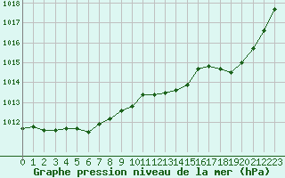 Courbe de la pression atmosphrique pour Le Mans (72)