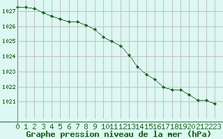 Courbe de la pression atmosphrique pour Chteaudun (28)