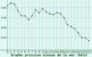 Courbe de la pression atmosphrique pour Bziers Cap d