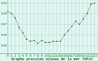 Courbe de la pression atmosphrique pour Saint-Vran (05)