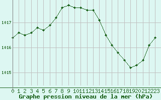 Courbe de la pression atmosphrique pour Metz-Nancy-Lorraine (57)