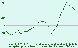 Courbe de la pression atmosphrique pour Villarzel (Sw)