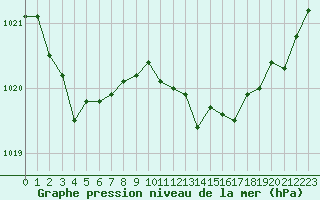 Courbe de la pression atmosphrique pour Biarritz (64)