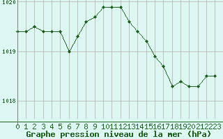 Courbe de la pression atmosphrique pour Anglars St-Flix(12)