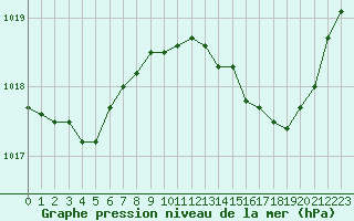 Courbe de la pression atmosphrique pour Cap Pertusato (2A)