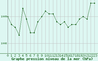 Courbe de la pression atmosphrique pour Bures-sur-Yvette (91)