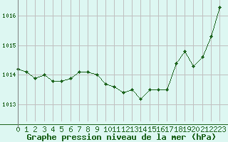 Courbe de la pression atmosphrique pour Tarbes (65)