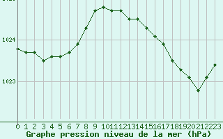 Courbe de la pression atmosphrique pour Saint-Igneuc (22)