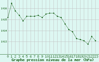 Courbe de la pression atmosphrique pour Crest (26)