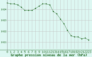 Courbe de la pression atmosphrique pour Hd-Bazouges (35)