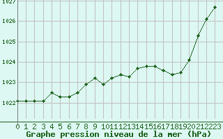 Courbe de la pression atmosphrique pour Verneuil (78)