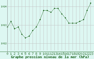 Courbe de la pression atmosphrique pour Saint-Brevin (44)