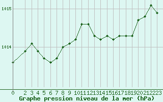 Courbe de la pression atmosphrique pour Bellefontaine (88)