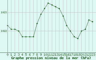 Courbe de la pression atmosphrique pour Saffr (44)