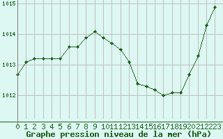 Courbe de la pression atmosphrique pour Challes-les-Eaux (73)