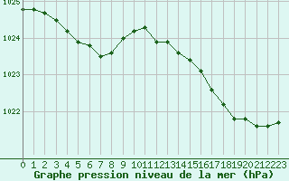 Courbe de la pression atmosphrique pour Bonnecombe - Les Salces (48)