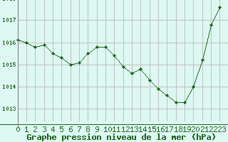 Courbe de la pression atmosphrique pour Ble / Mulhouse (68)