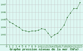 Courbe de la pression atmosphrique pour Langres (52) 